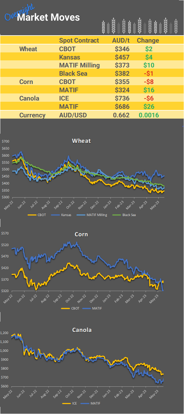 Chart including Wheat CBOT prices, Wheat Black Sea prices, Canola ICE prices and Canola MATIF prices