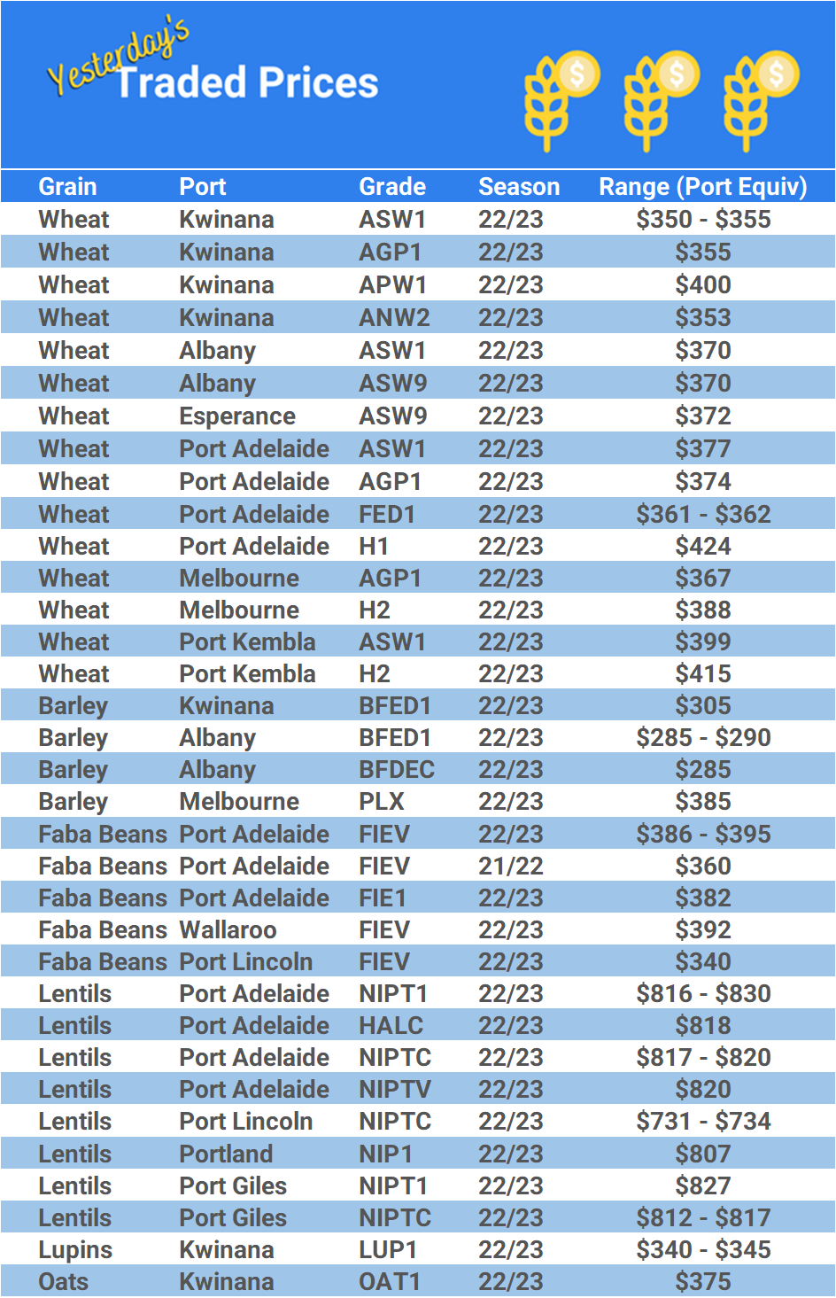 Grain trade prices for Australia Grain (wheat, barley, Sorghum, Lupins, Canola, Faba Beans, Oats, Chickpeas and lentils)
