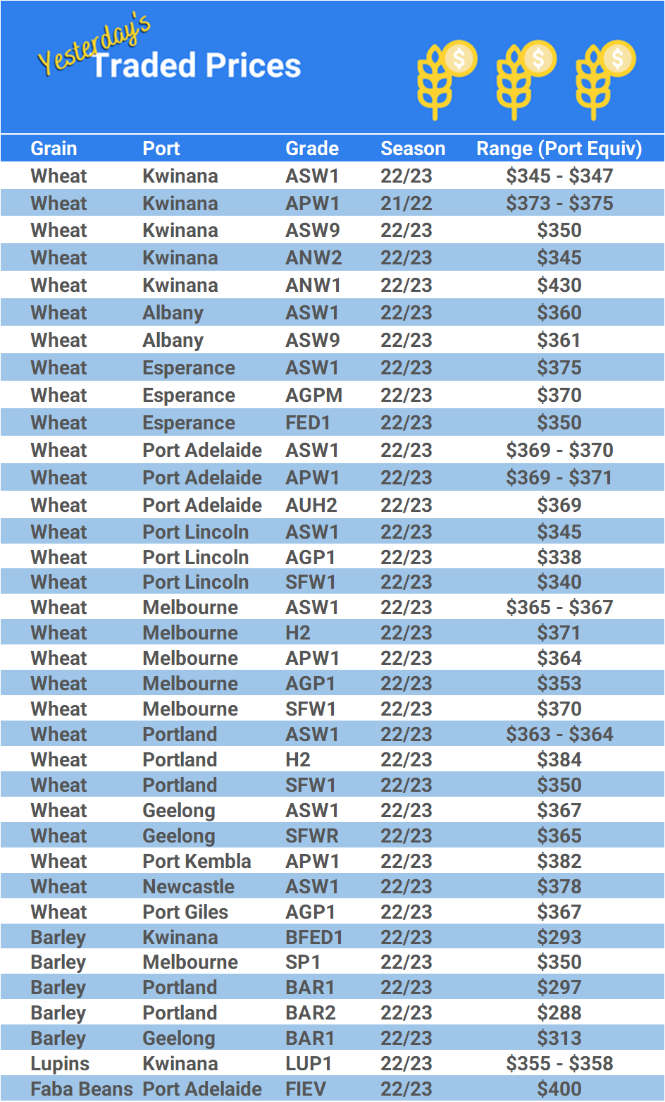 Grain trade prices for Australia Grain (wheat, barley, Sorghum, Lupins, Canola, Faba Beans, Oats, Chickpeas and lentils)