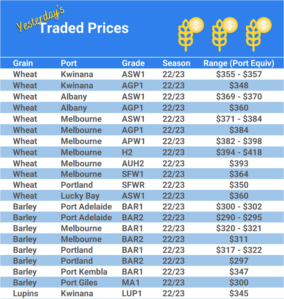 Grain trade prices for Australia Grain (wheat, barley, Sorghum, Lupins, Canola, Faba Beans, Oats, Chickpeas and lentils)