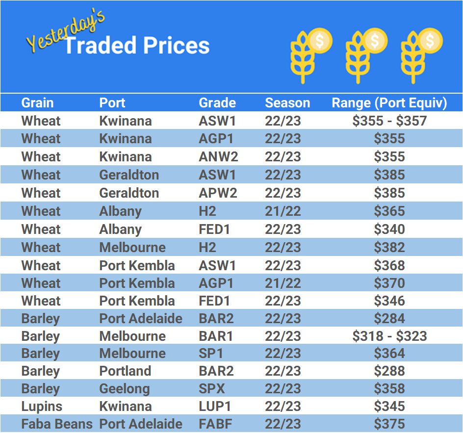 Grain trade prices for Australia Grain (wheat, barley, Sorghum, Lupins, Canola, Faba Beans, Oats, Chickpeas and lentils)