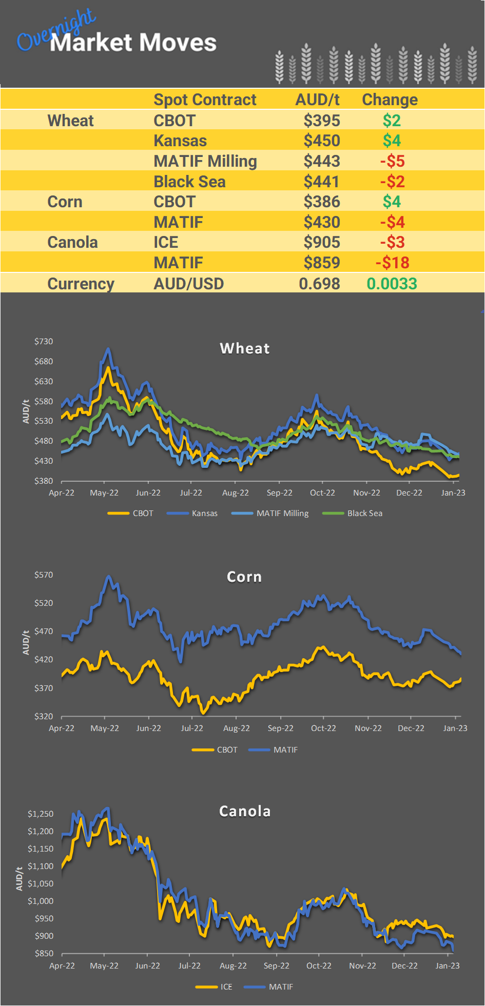 Chart including Wheat CBOT prices, Wheat Black Sea prices, Canola ICE prices and Canola MATIF prices