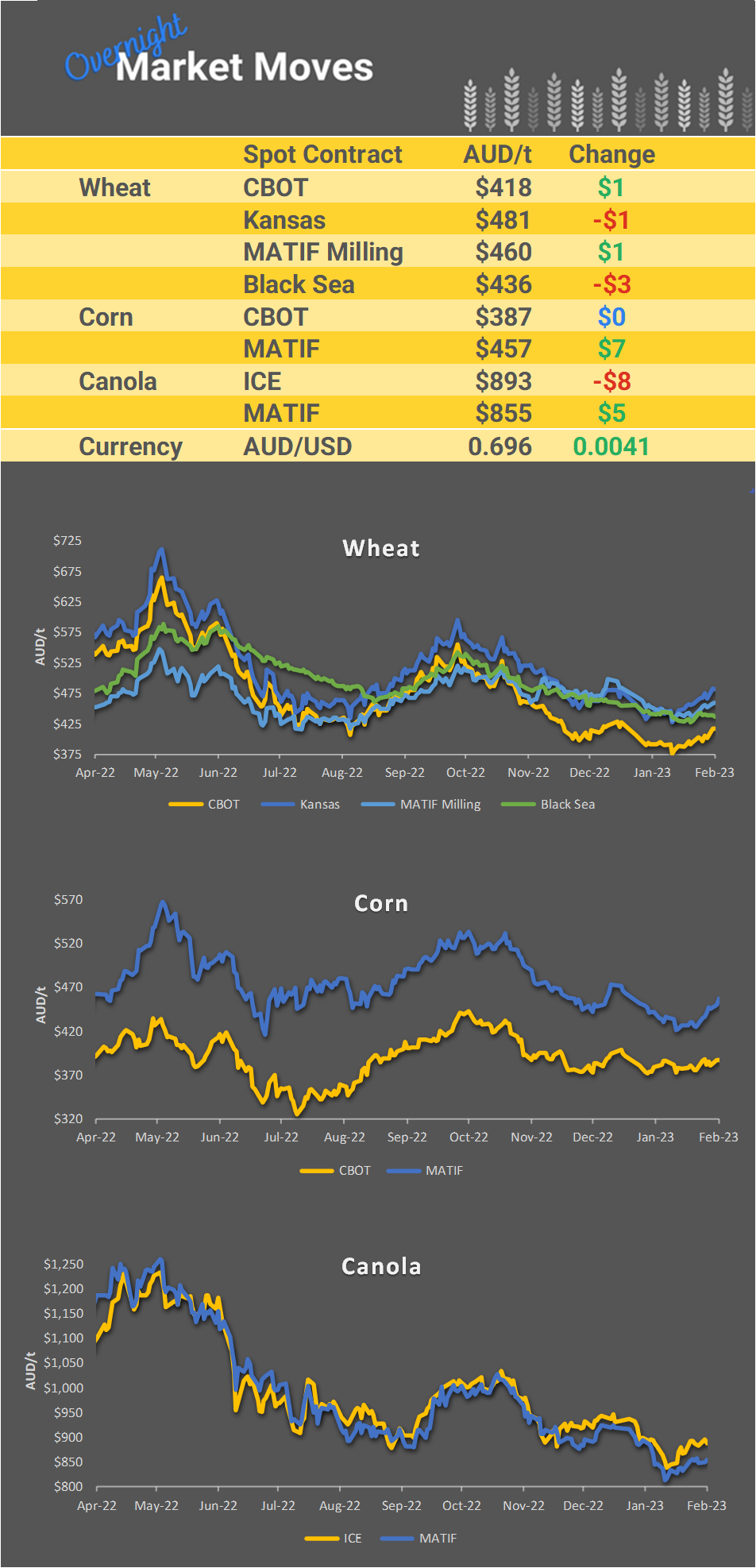 Chart including Wheat CBOT prices, Wheat Black Sea prices, Canola ICE prices and Canola MATIF prices