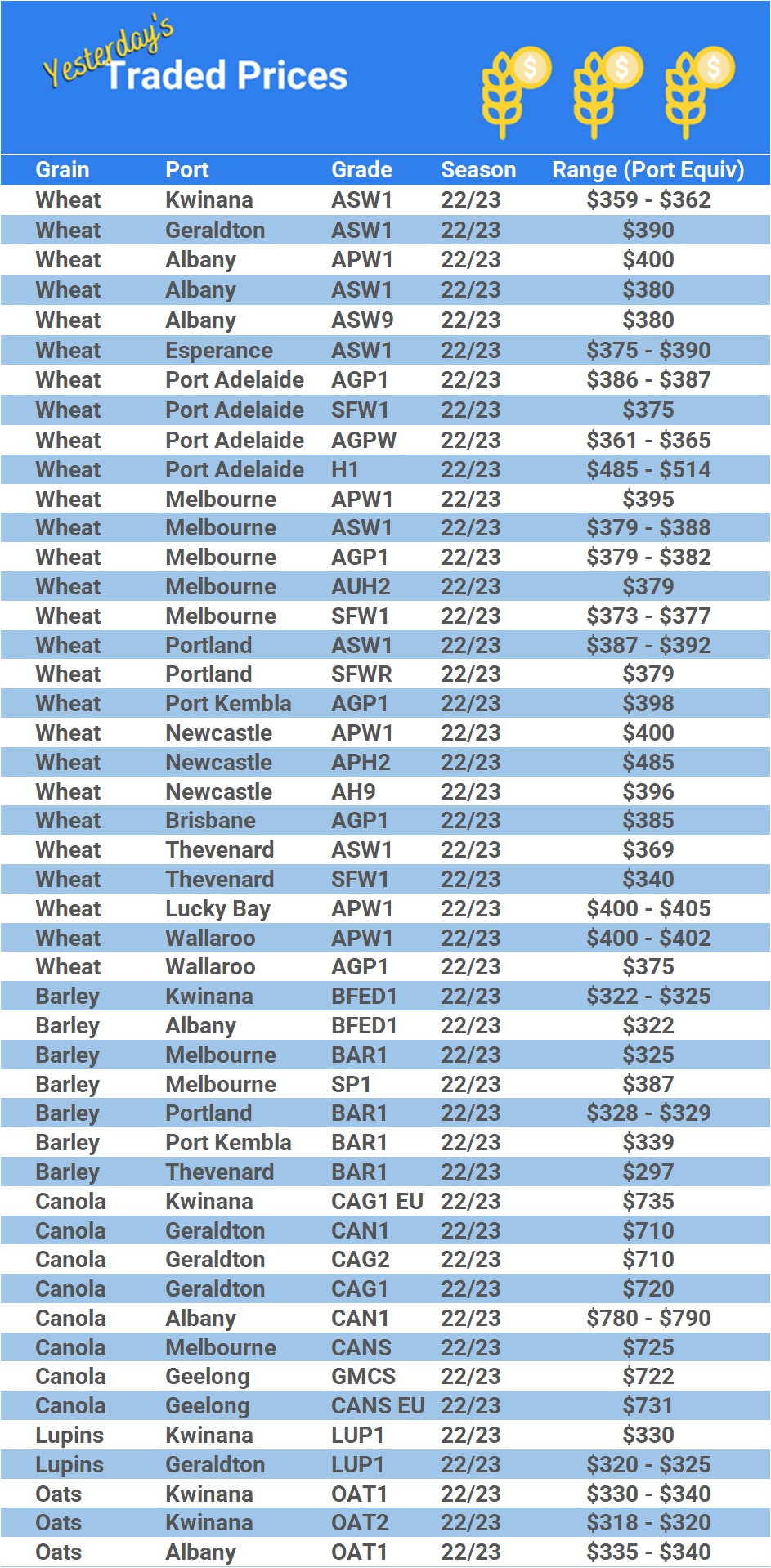 Grain trade prices for Australia Grain (wheat, barley, Sorghum, Lupins, Canola, Faba Beans, Oats, Chickpeas and lentils)
