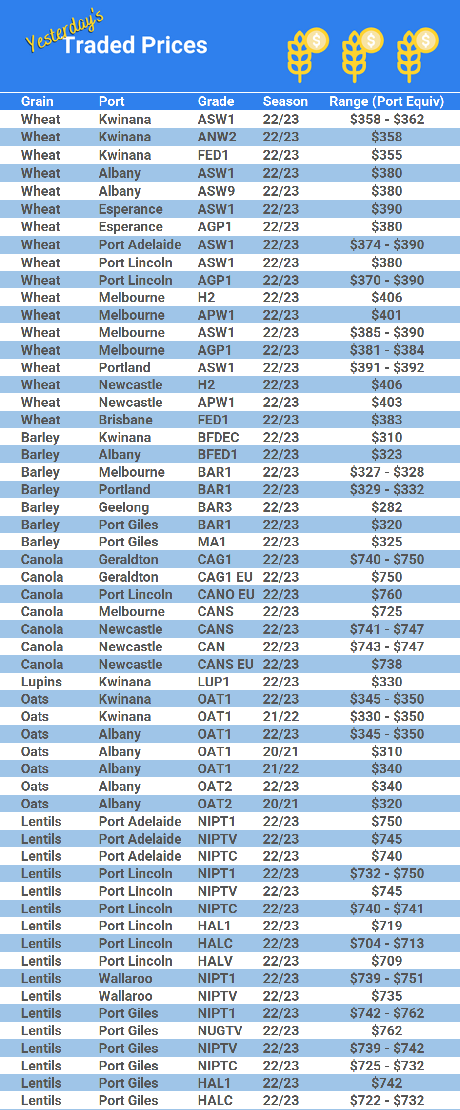 Grain trade prices for Australia Grain (wheat, barley, Sorghum, Lupins, Canola, Faba Beans, Oats, Chickpeas and lentils)