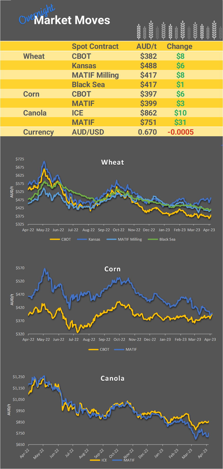 Chart including Wheat CBOT prices, Wheat Black Sea prices, Canola ICE prices and Canola MATIF prices
