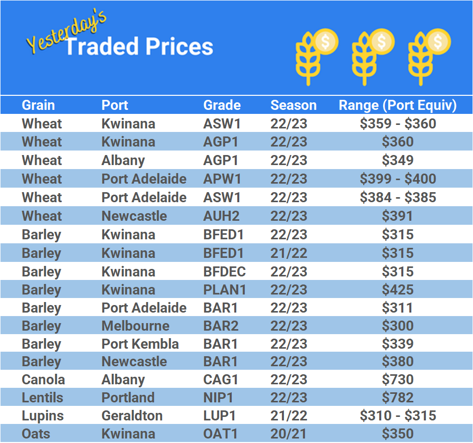 Grain trade prices for Australia Grain (wheat, barley, Sorghum, Lupins, Canola, Faba Beans, Oats, Chickpeas and lentils)