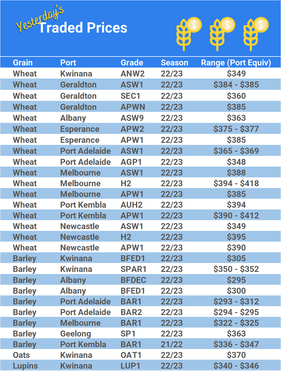 Grain trade prices for Australia Grain (wheat, barley, Sorghum, Lupins, Canola, Faba Beans, Oats, Chickpeas and lentils)