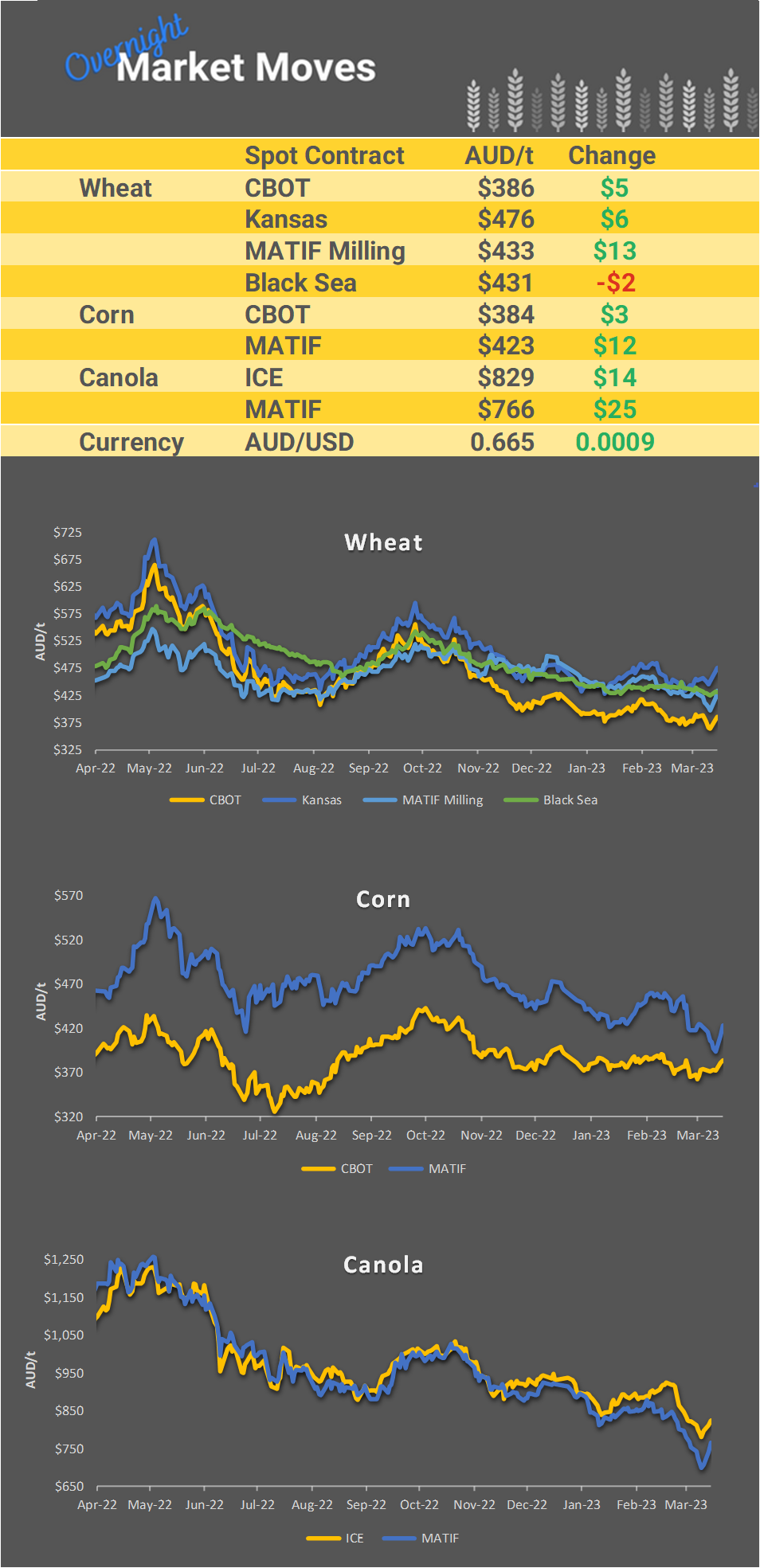 Chart including Wheat CBOT prices, Wheat Black Sea prices, Canola ICE prices and Canola MATIF prices