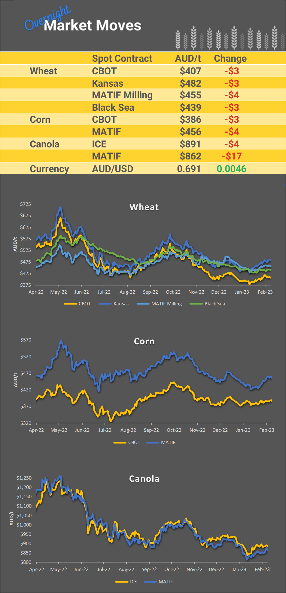 Chart including Wheat CBOT prices, Wheat Black Sea prices, Canola ICE prices and Canola MATIF prices