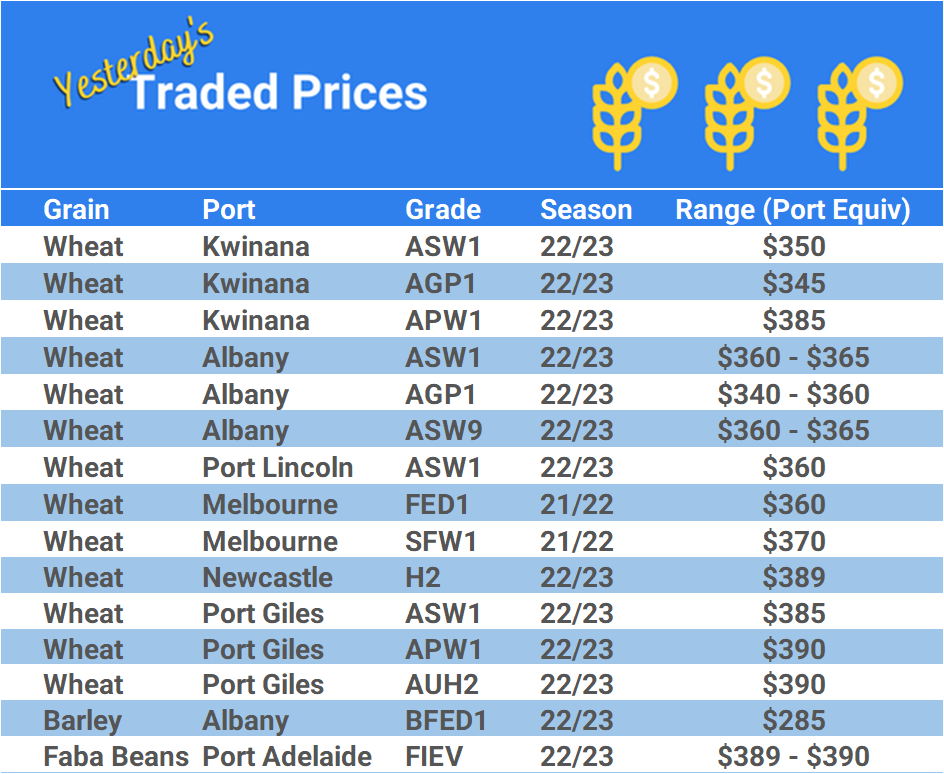 Grain trade prices for Australia Grain (wheat, barley, Sorghum, Lupins, Canola, Faba Beans, Oats, Chickpeas and lentils)