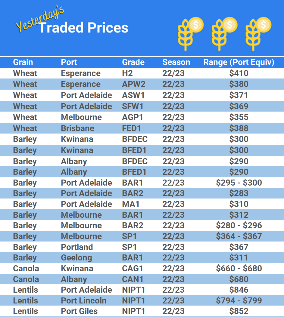 Grain trade prices for Australia Grain (wheat, barley, Sorghum, Lupins, Canola, Faba Beans, Oats, Chickpeas and lentils)