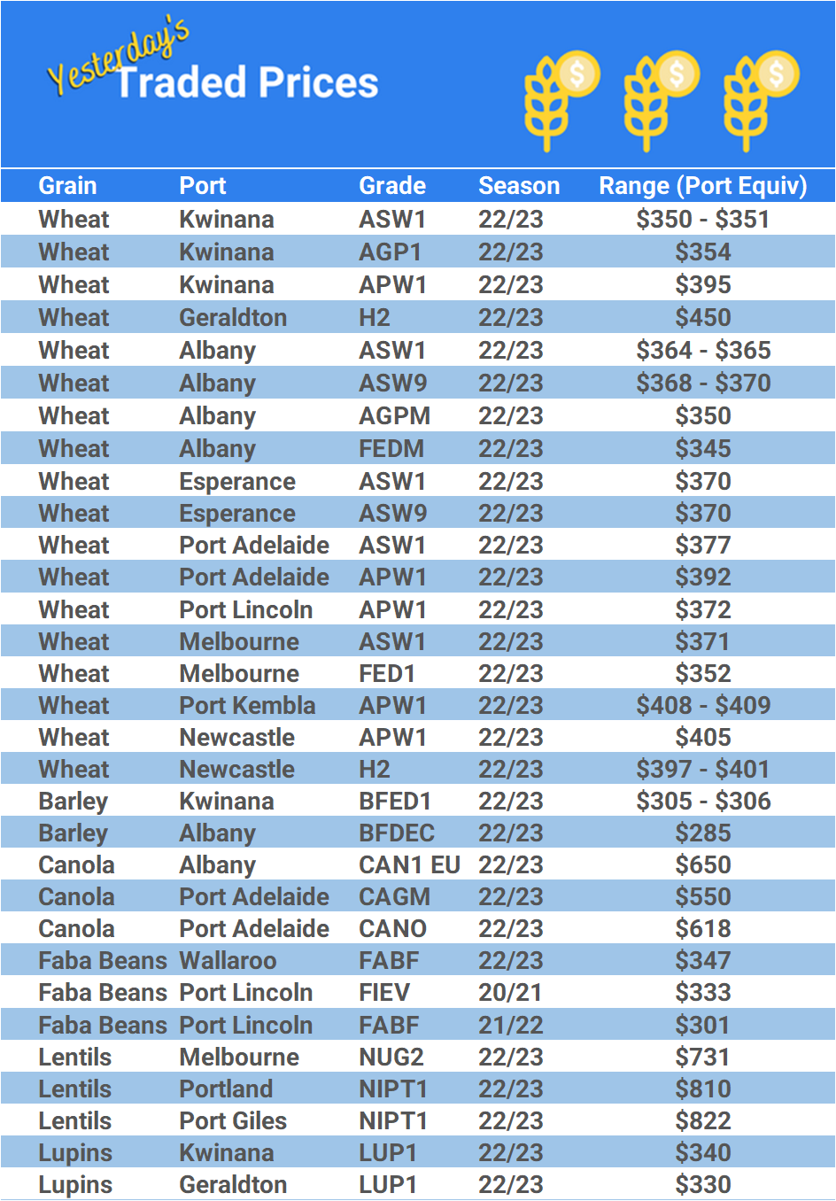 Grain trade prices for Australia Grain (wheat, barley, Sorghum, Lupins, Canola, Faba Beans, Oats, Chickpeas and lentils)