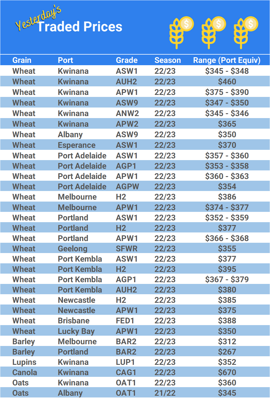 Grain trade prices for Australia Grain (wheat, barley, Sorghum, Lupins, Canola, Faba Beans, Oats, Chickpeas and lentils)