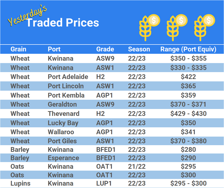 Grain trade prices for Australia Grain (wheat, barley, Sorghum, Lupins, Canola, Faba Beans, Oats, Chickpeas and lentils)