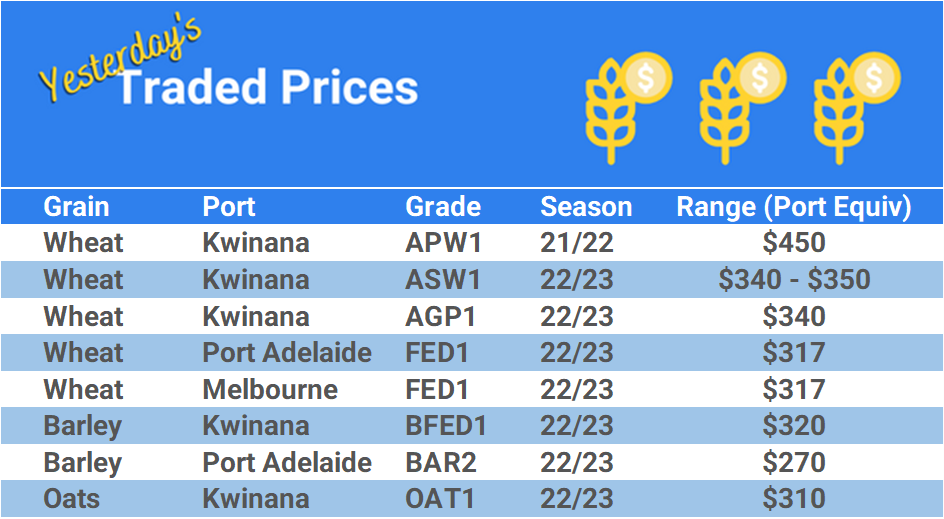 Grain trade prices for Australia Grain (wheat, barley, Sorghum, Lupins, Canola, Faba Beans, Oats, Chickpeas and lentils)
