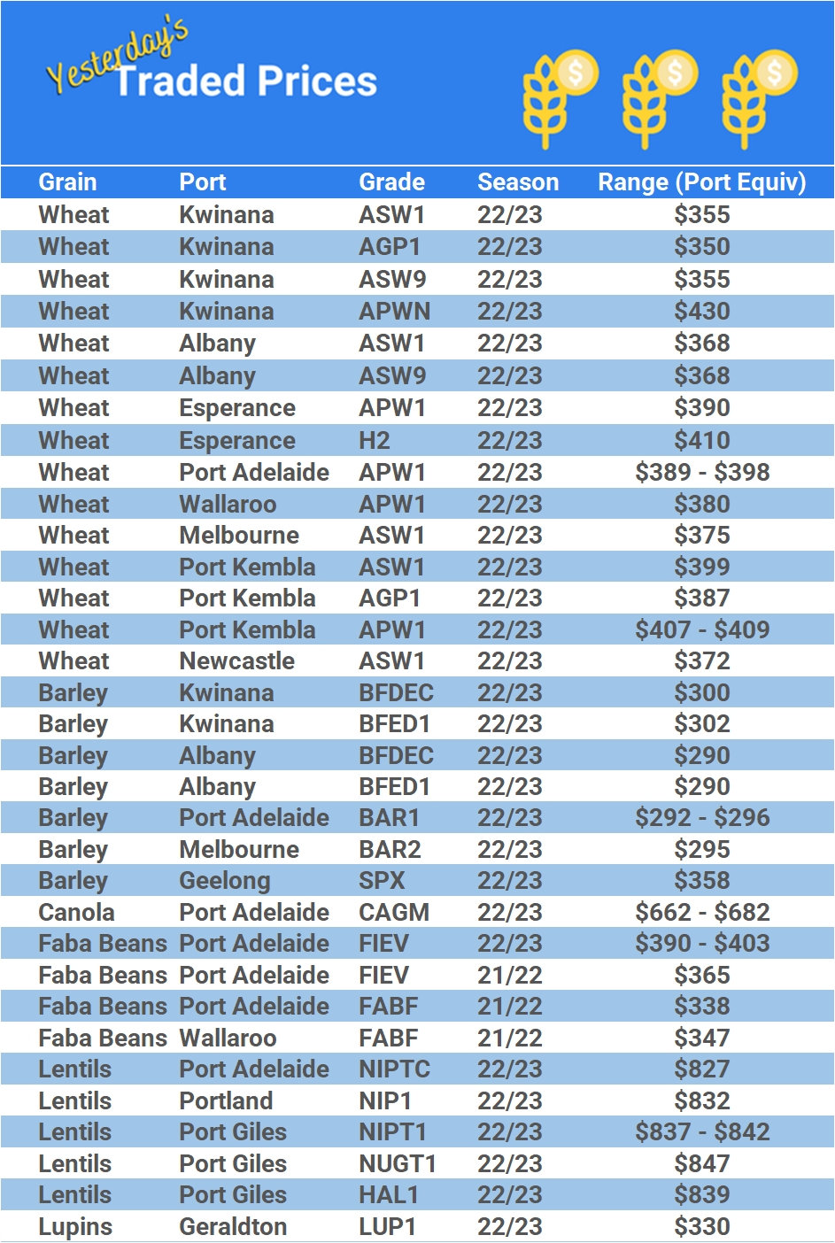 Grain trade prices for Australia Grain (wheat, barley, Sorghum, Lupins, Canola, Faba Beans, Oats, Chickpeas and lentils)