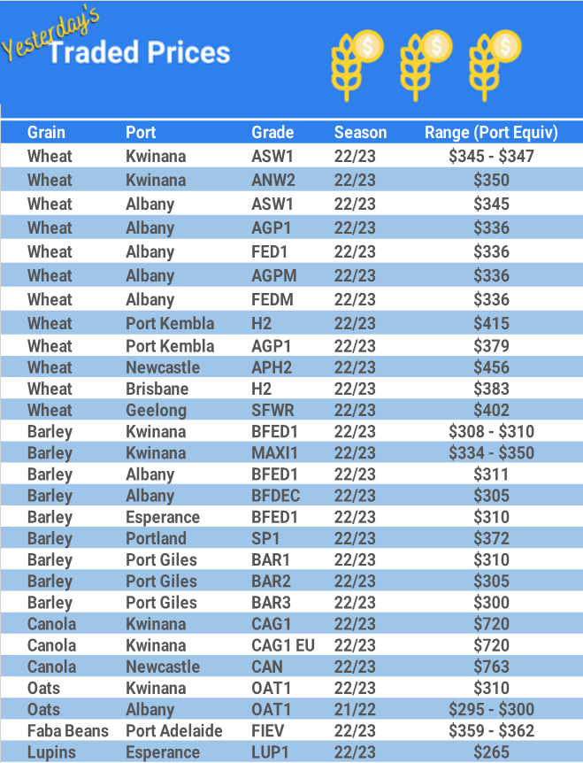 Grain trade prices for Australia Grain (wheat, barley, Sorghum, Lupins, Canola, Faba Beans, Oats, Chickpeas and lentils)