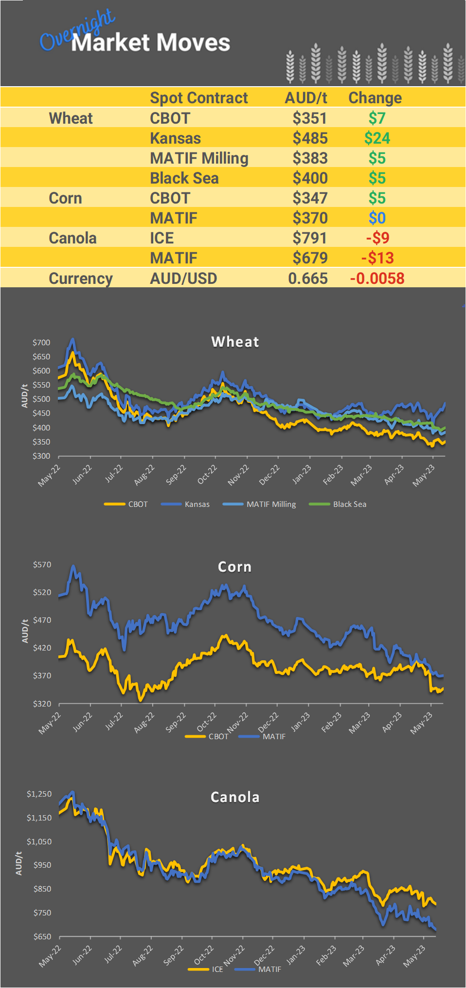 Chart including Wheat CBOT prices, Wheat Black Sea prices, Canola ICE prices and Canola MATIF prices