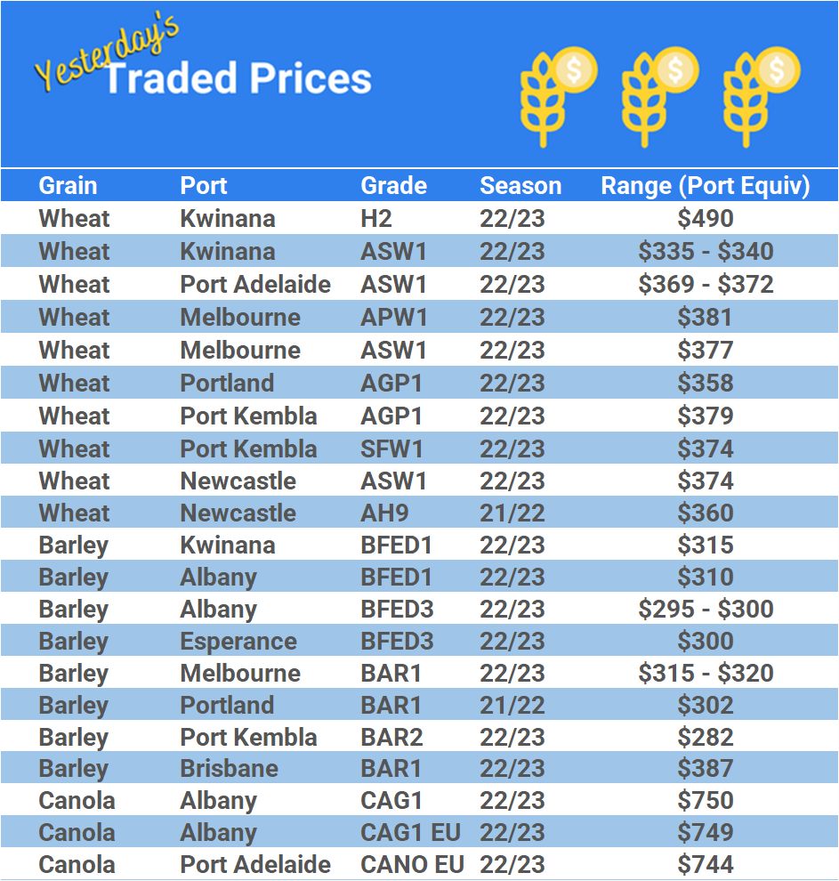 Grain trade prices for Australia Grain (wheat, barley, Sorghum, Lupins, Canola, Faba Beans, Oats, Chickpeas and lentils)