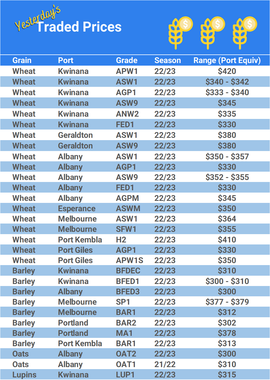 Grain trade prices for Australia Grain (wheat, barley, Sorghum, Lupins, Canola, Faba Beans, Oats, Chickpeas and lentils)