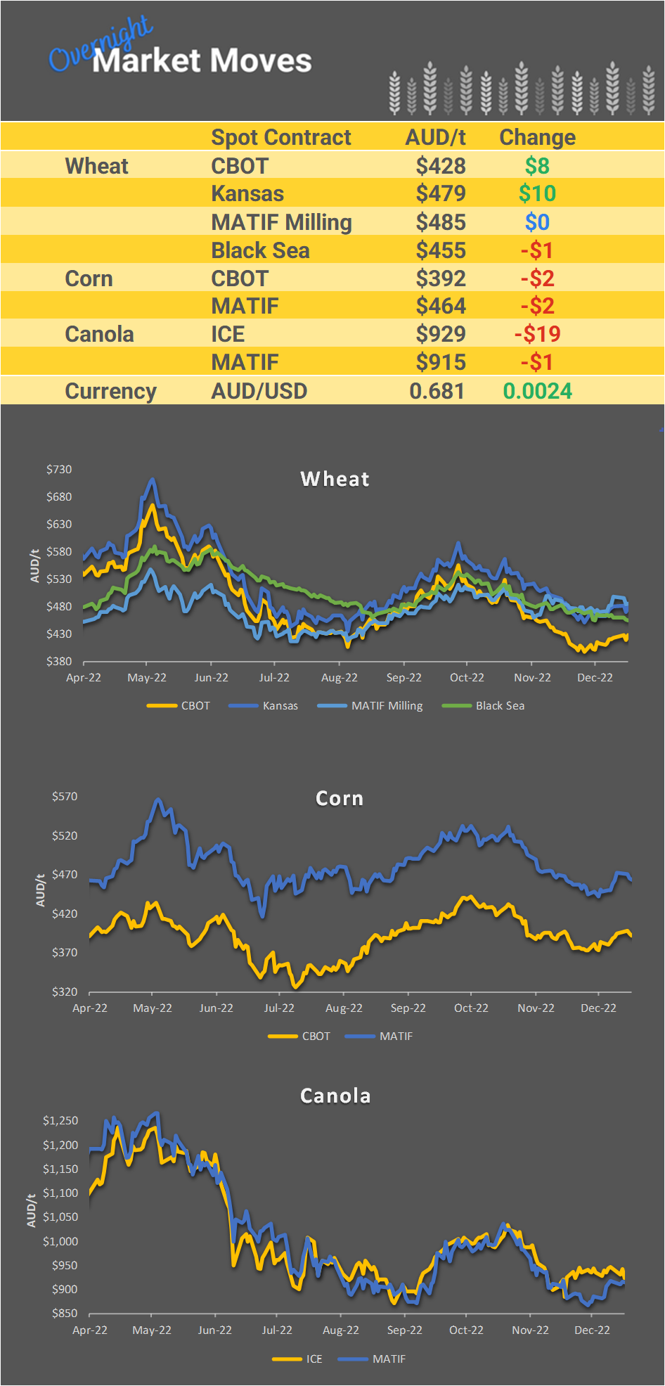 Chart including Wheat CBOT prices, Wheat Black Sea prices, Canola ICE prices and Canola MATIF prices