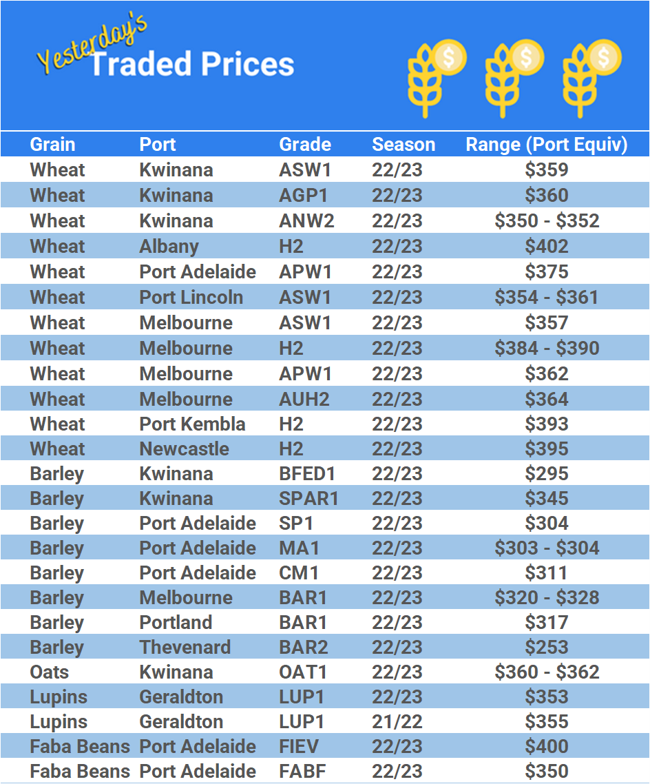 Grain trade prices for Australia Grain (wheat, barley, Sorghum, Lupins, Canola, Faba Beans, Oats, Chickpeas and lentils)
