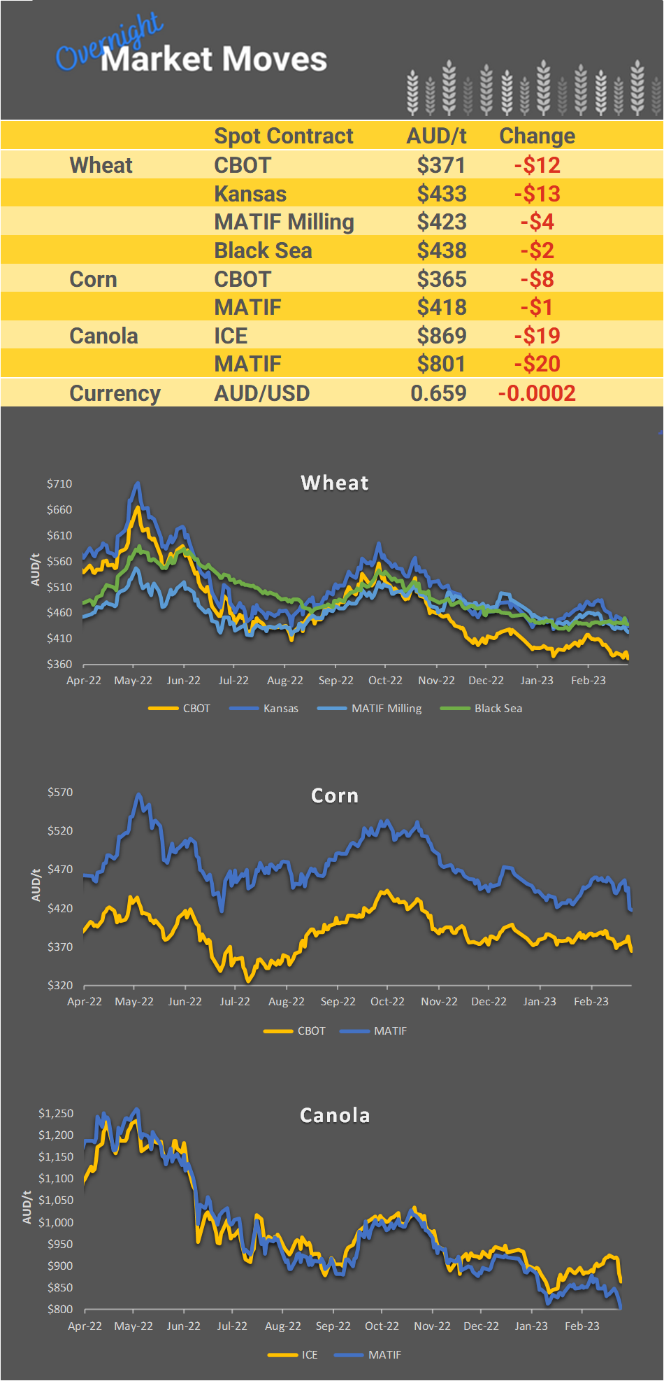 Chart including Wheat CBOT prices, Wheat Black Sea prices, Canola ICE prices and Canola MATIF prices