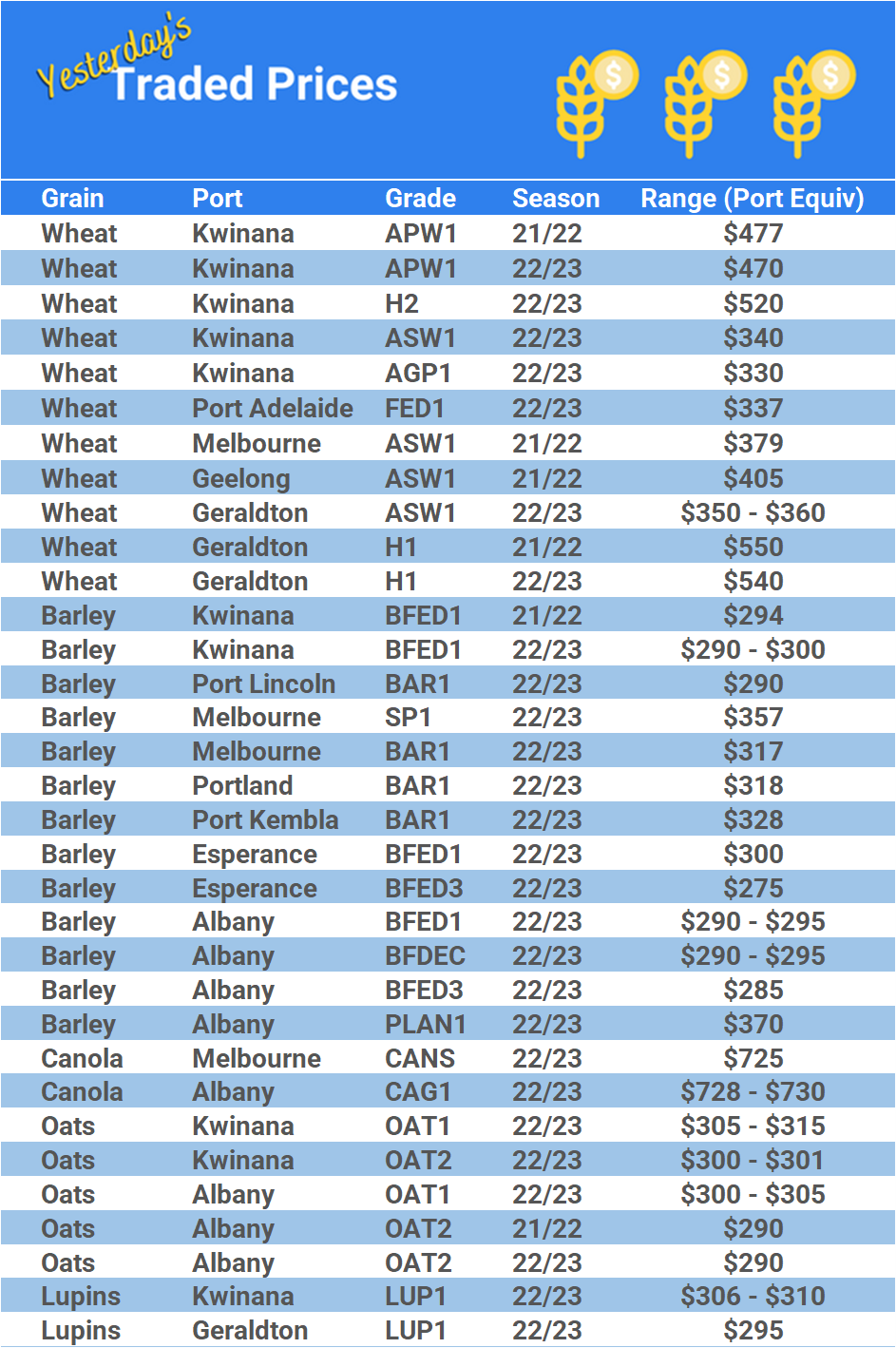 Grain trade prices for Australia Grain (wheat, barley, Sorghum, Lupins, Canola, Faba Beans, Oats, Chickpeas and lentils)