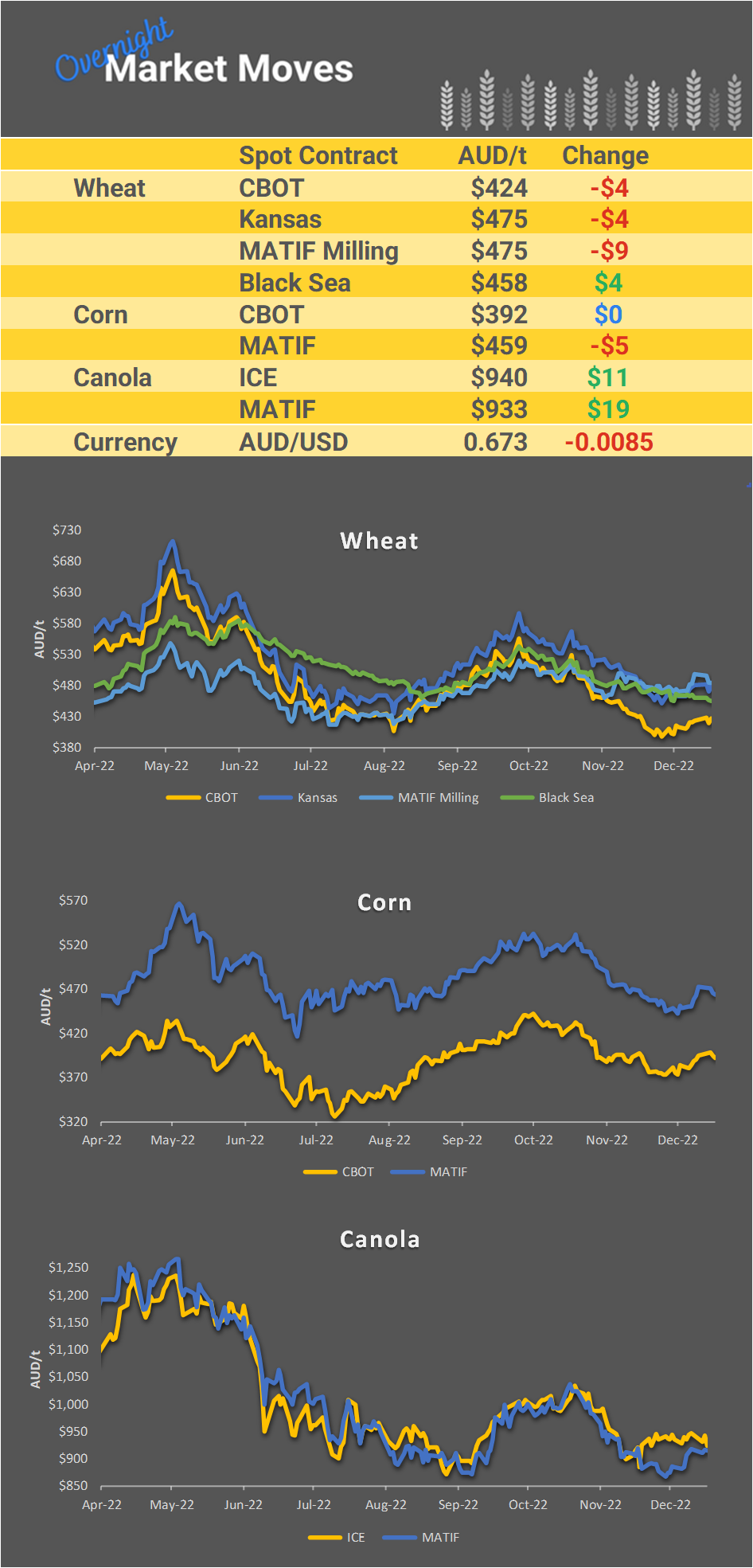 Chart including Wheat CBOT prices, Wheat Black Sea prices, Canola ICE prices and Canola MATIF prices