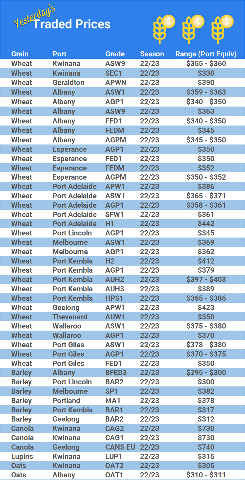 Grain trade prices for Australia Grain (wheat, barley, Sorghum, Lupins, Canola, Faba Beans, Oats, Chickpeas and lentils)