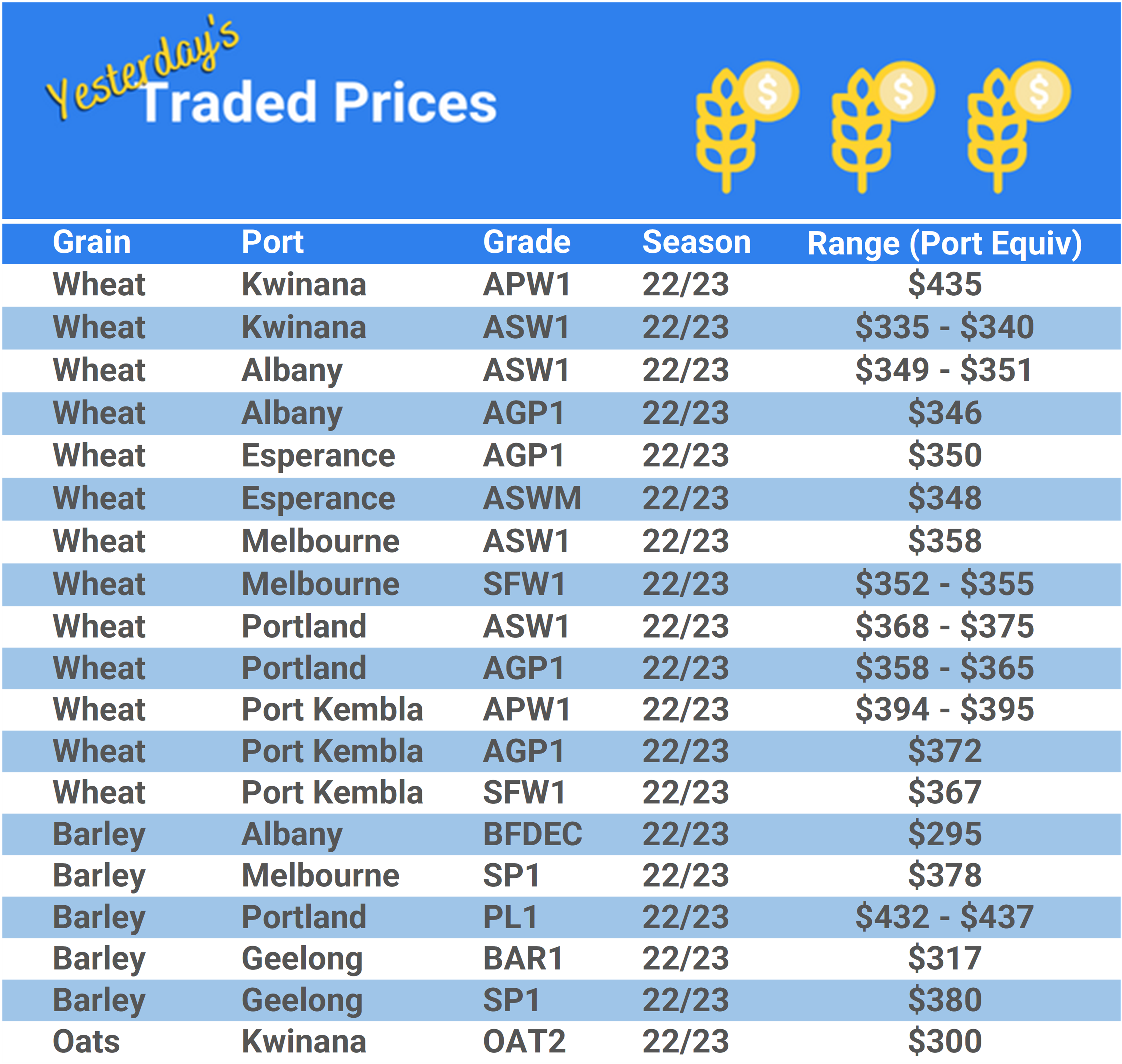 Grain trade prices for Australia Grain (wheat, barley, Sorghum, Lupins, Canola, Faba Beans, Oats, Chickpeas and lentils)