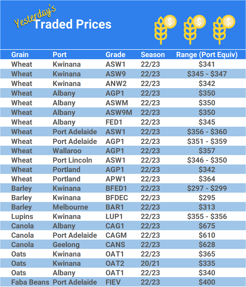 Grain trade prices for Australia Grain (wheat, barley, Sorghum, Lupins, Canola, Faba Beans, Oats, Chickpeas and lentils)
