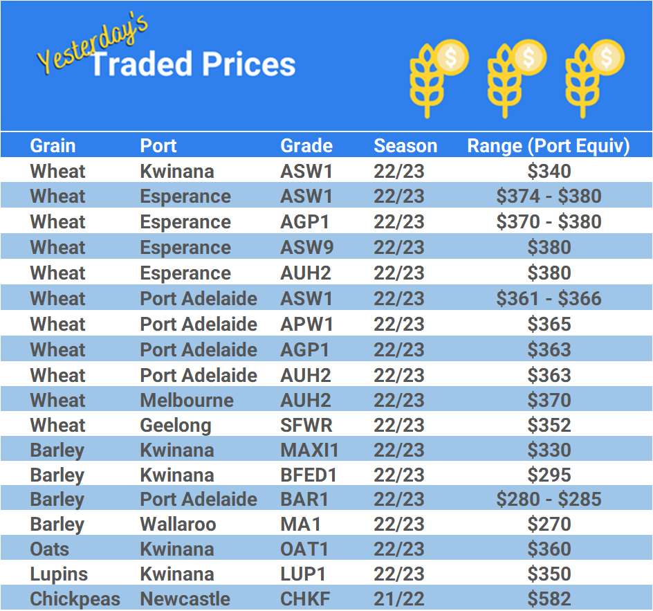 Grain trade prices for Australia Grain (wheat, barley, Sorghum, Lupins, Canola, Faba Beans, Oats, Chickpeas and lentils)