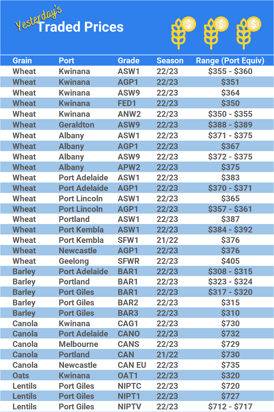 Grain trade prices for Australia Grain (wheat, barley, Sorghum, Lupins, Canola, Faba Beans, Oats, Chickpeas and lentils)