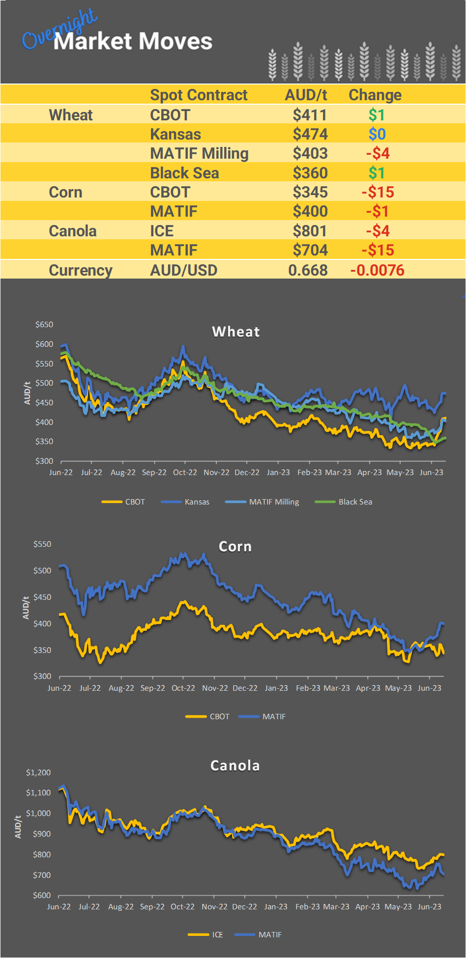 Chart including Wheat CBOT prices, Wheat Black Sea prices, Canola ICE prices and Canola MATIF prices