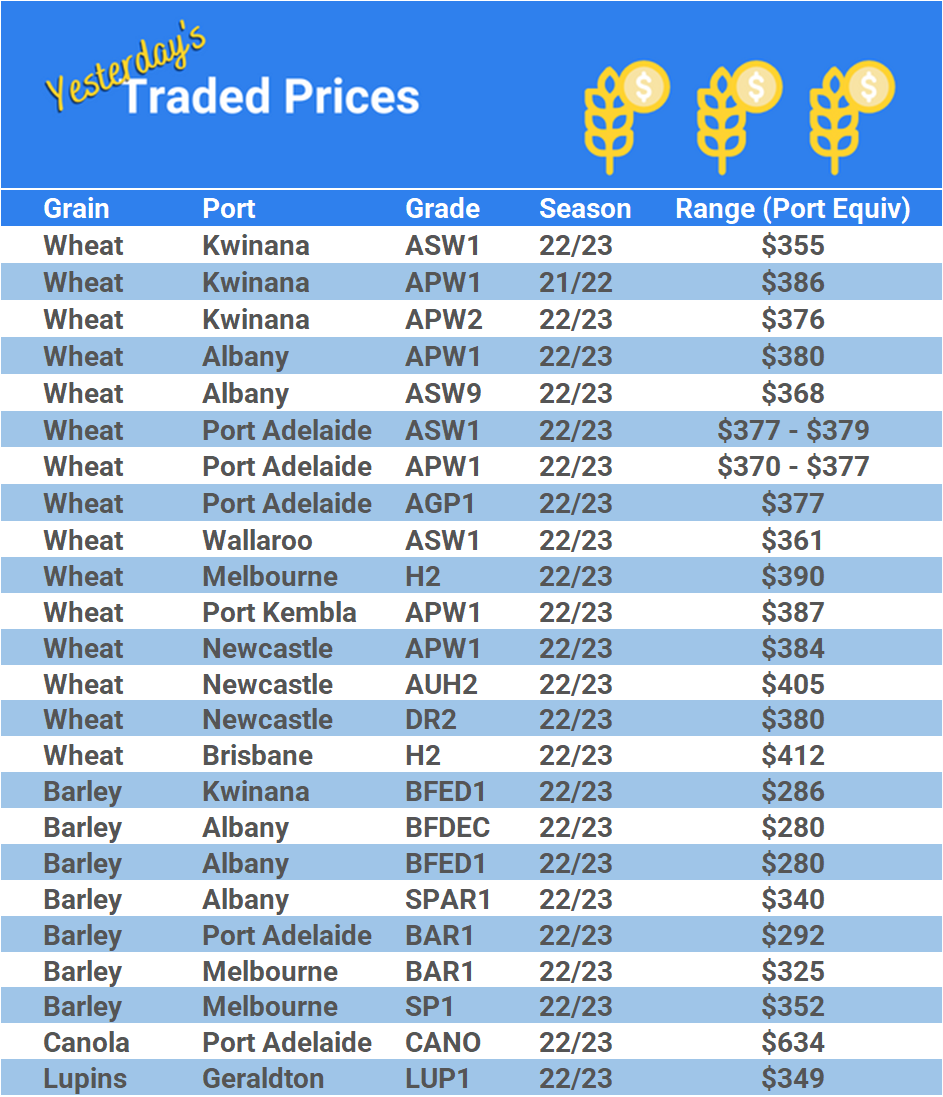 Grain trade prices for Australia Grain (wheat, barley, Sorghum, Lupins, Canola, Faba Beans, Oats, Chickpeas and lentils)