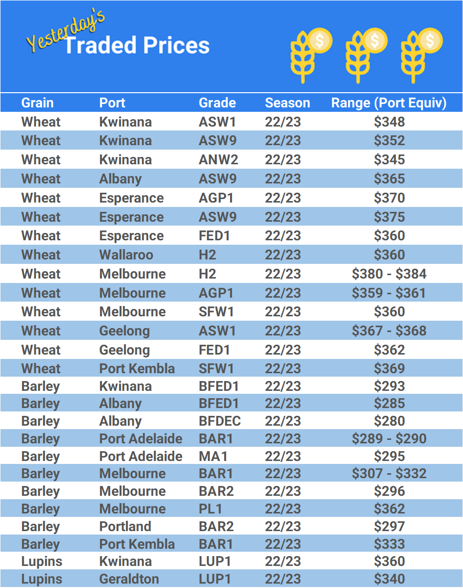 Grain trade prices for Australia Grain (wheat, barley, Sorghum, Lupins, Canola, Faba Beans, Oats, Chickpeas and lentils)