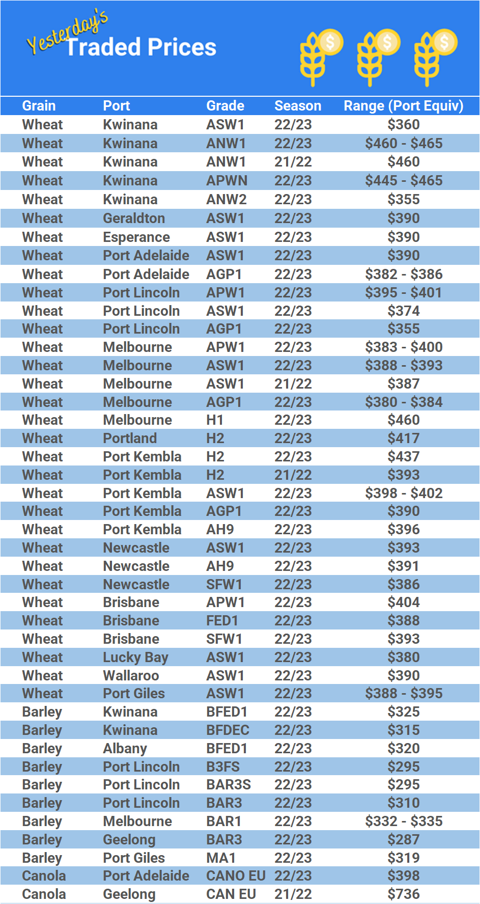 Grain trade prices for Australia Grain (wheat, barley, Sorghum, Lupins, Canola, Faba Beans, Oats, Chickpeas and lentils)