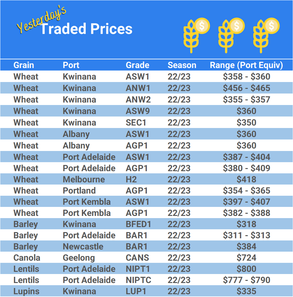 Grain trade prices for Australia Grain (wheat, barley, Sorghum, Lupins, Canola, Faba Beans, Oats, Chickpeas and lentils)