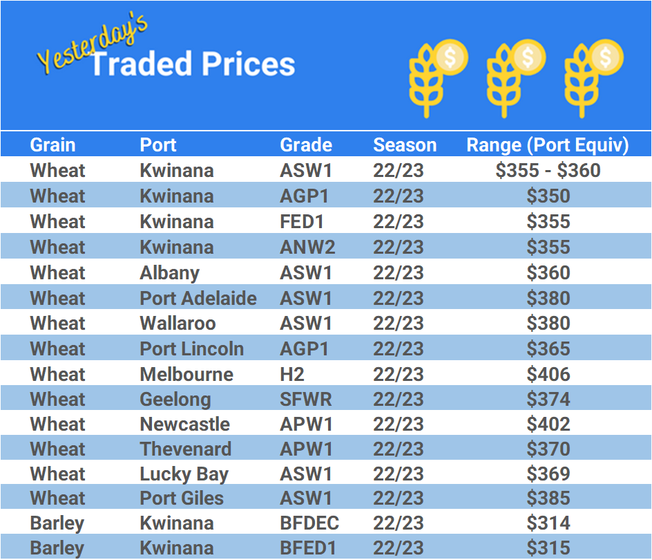 Grain trade prices for Australia Grain (wheat, barley, Sorghum, Lupins, Canola, Faba Beans, Oats, Chickpeas and lentils)