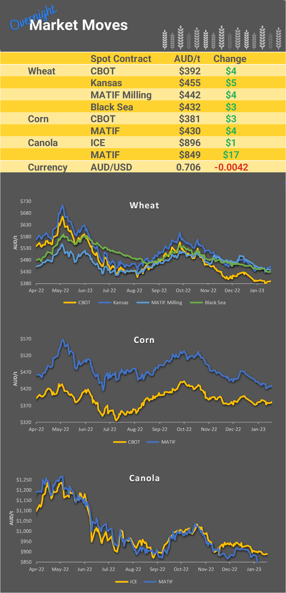 Chart including Wheat CBOT prices, Wheat Black Sea prices, Canola ICE prices and Canola MATIF prices