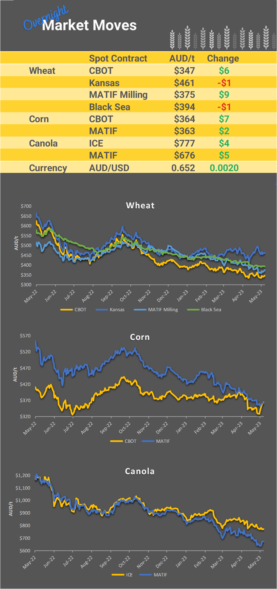 Chart including Wheat CBOT prices, Wheat Black Sea prices, Canola ICE prices and Canola MATIF prices