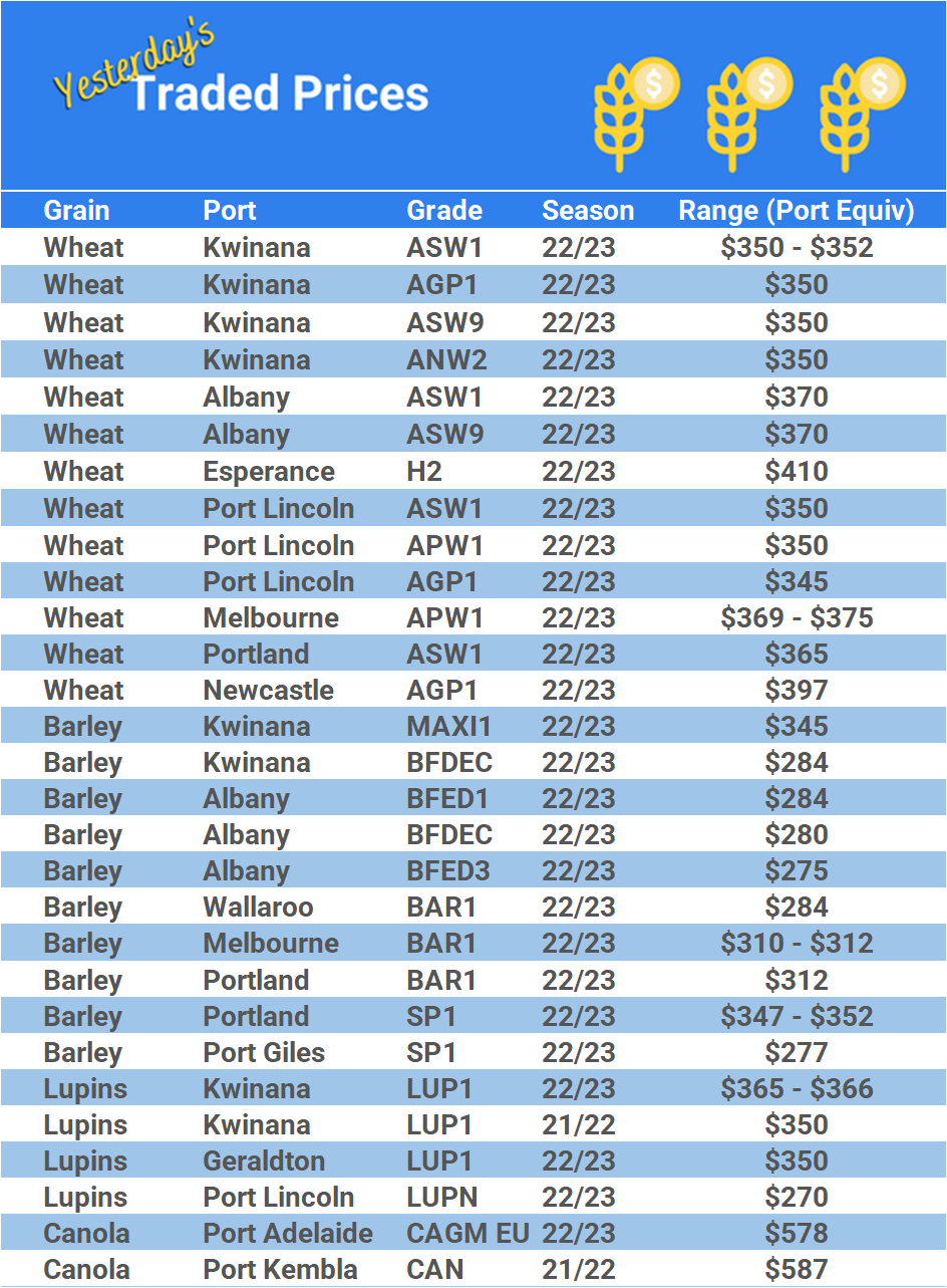 Grain trade prices for Australia Grain (wheat, barley, Sorghum, Lupins, Canola, Faba Beans, Oats, Chickpeas and lentils)