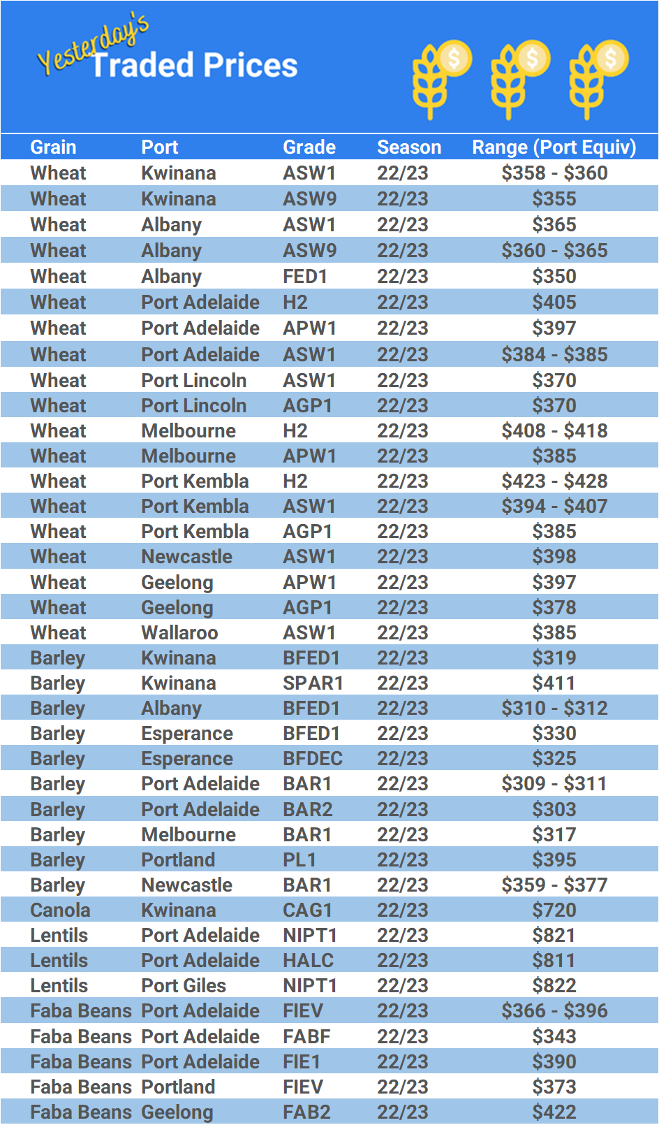 Grain trade prices for Australia Grain (wheat, barley, Sorghum, Lupins, Canola, Faba Beans, Oats, Chickpeas and lentils)