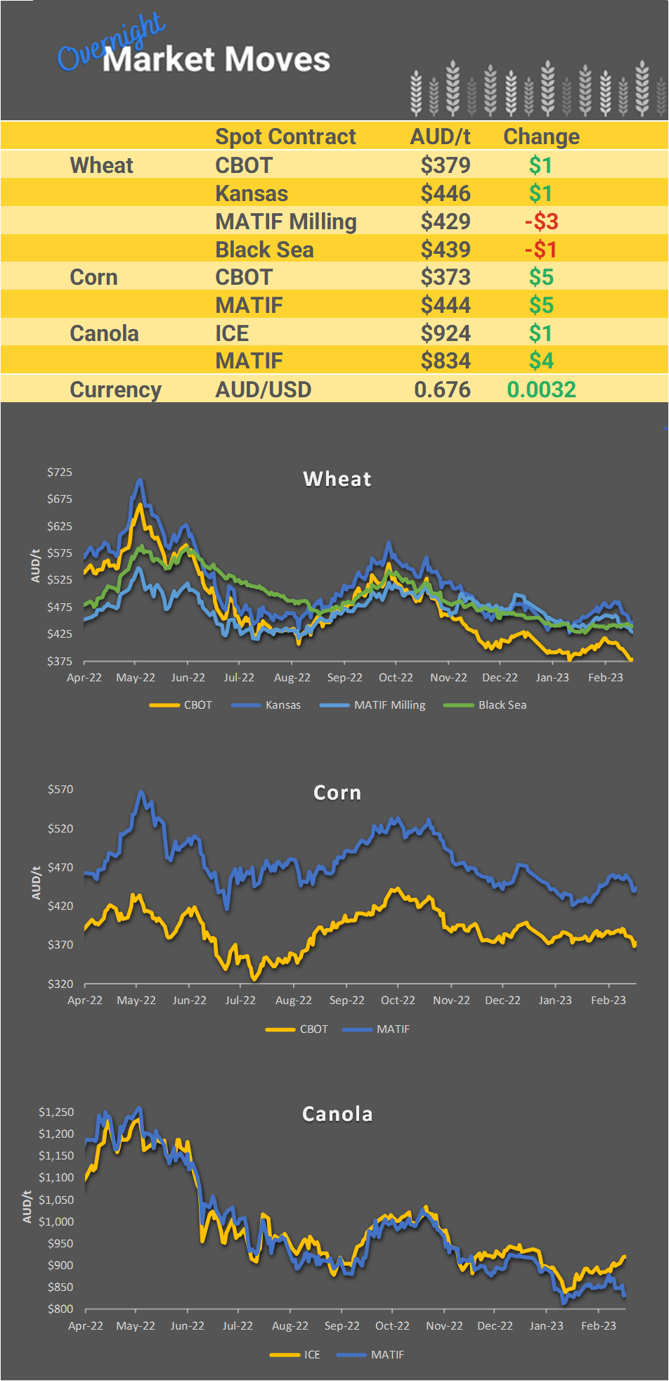 Chart including Wheat CBOT prices, Wheat Black Sea prices, Canola ICE prices and Canola MATIF prices