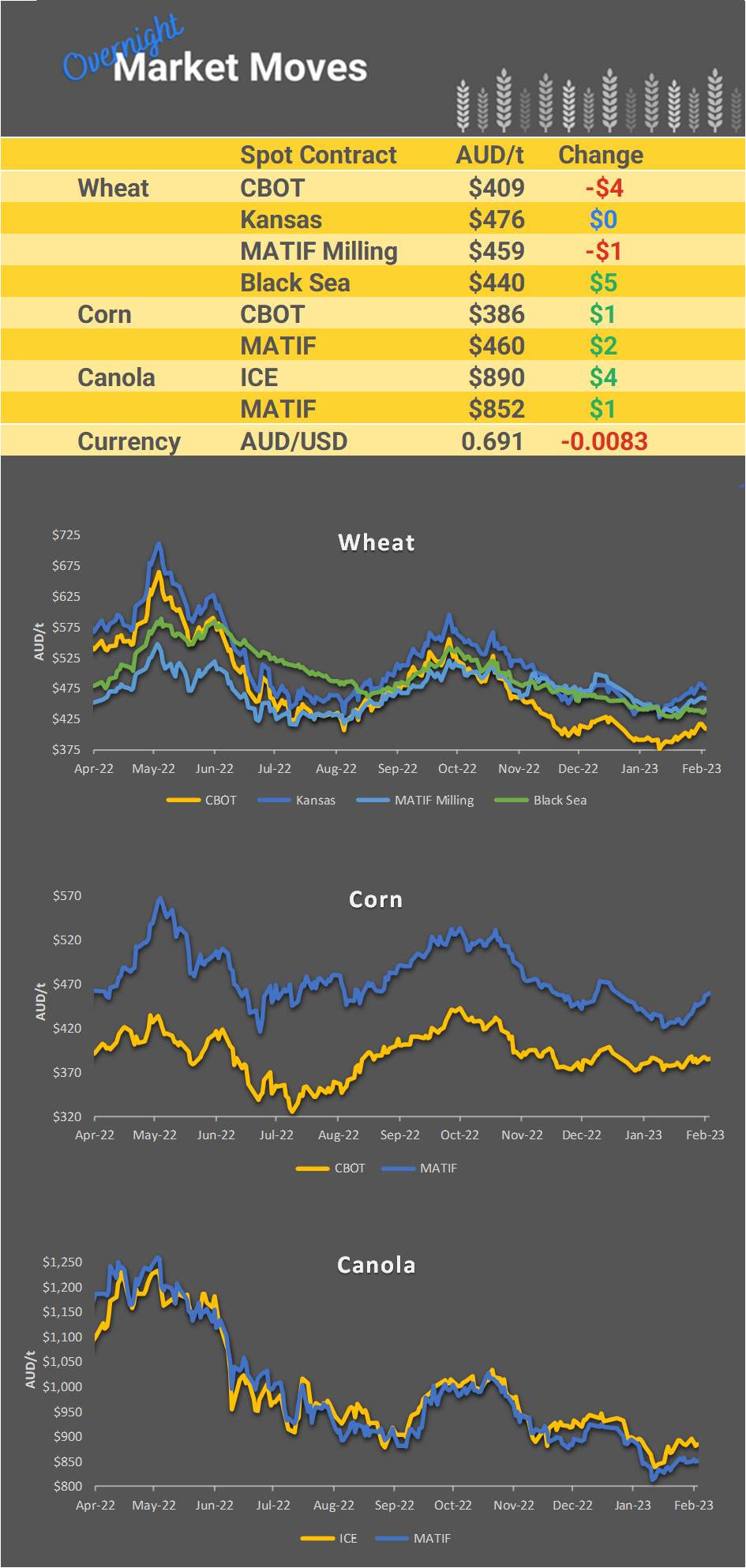 Chart including Wheat CBOT prices, Wheat Black Sea prices, Canola ICE prices and Canola MATIF prices