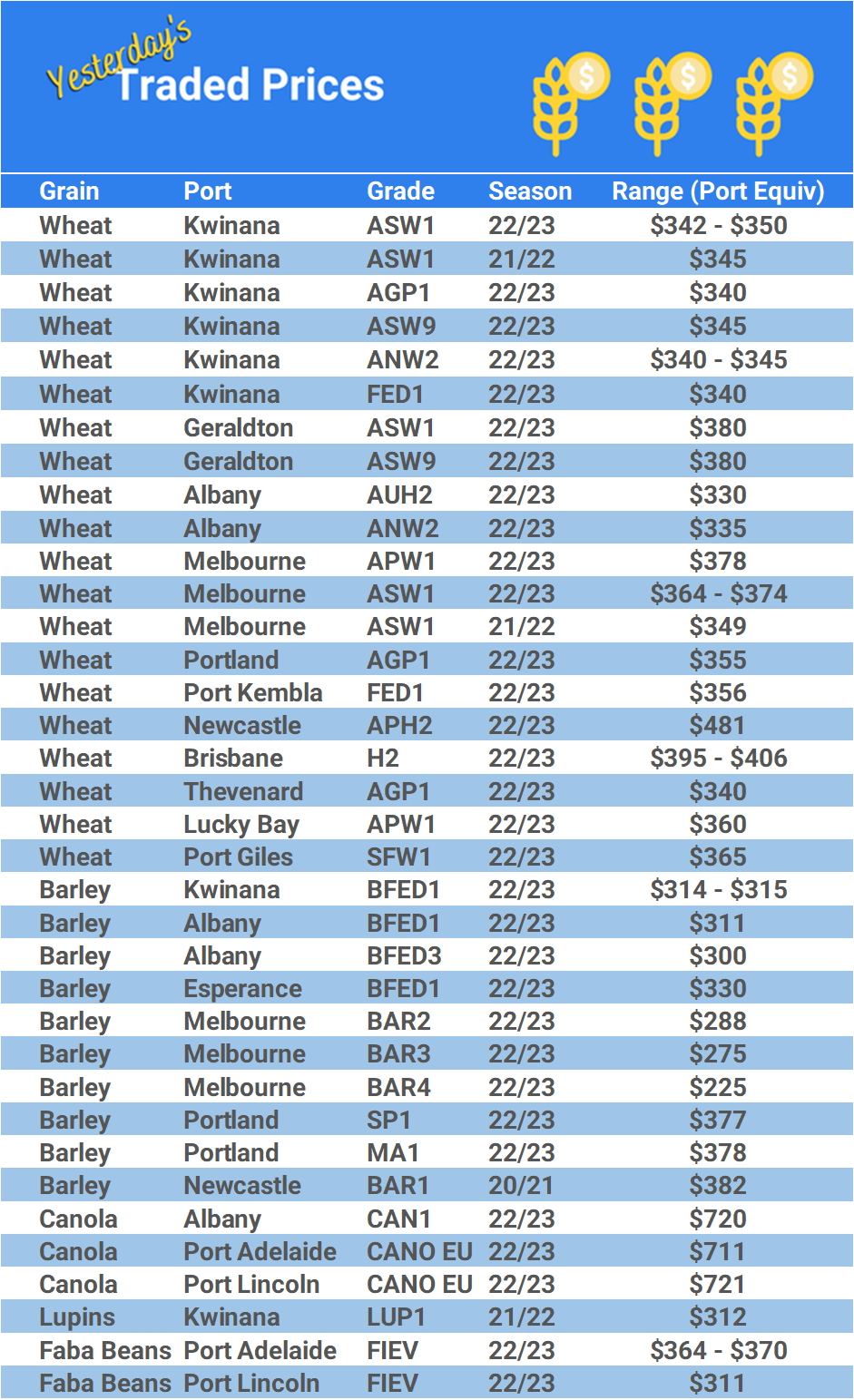 Grain trade prices for Australia Grain (wheat, barley, Sorghum, Lupins, Canola, Faba Beans, Oats, Chickpeas and lentils)