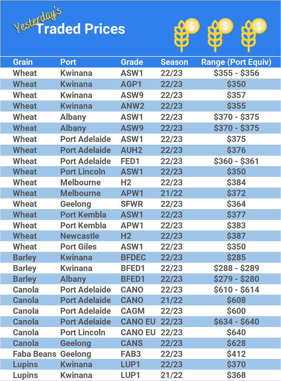 Grain trade prices for Australia Grain (wheat, barley, Sorghum, Lupins, Canola, Faba Beans, Oats, Chickpeas and lentils)