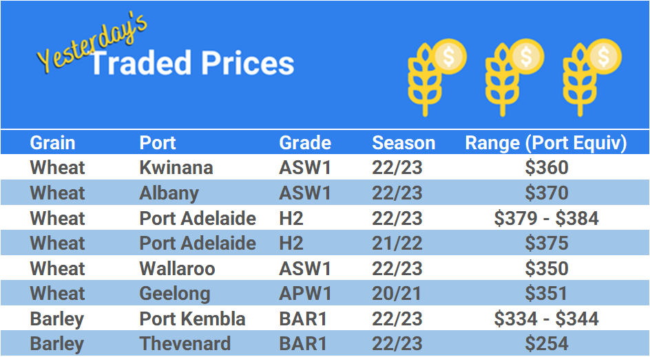 Grain trade prices for Australia Grain (wheat, barley, Sorghum, Lupins, Canola, Faba Beans, Oats, Chickpeas and lentils)